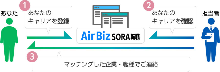 1.あなたのキャリアを登録　2.あなたのキャリアを確認　3.マッチングした企業・職種でご連絡